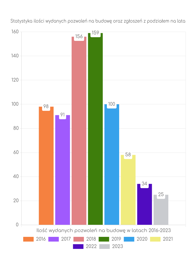 Zestawienie statystyk pozwoleń na budowę w gminie Medyka